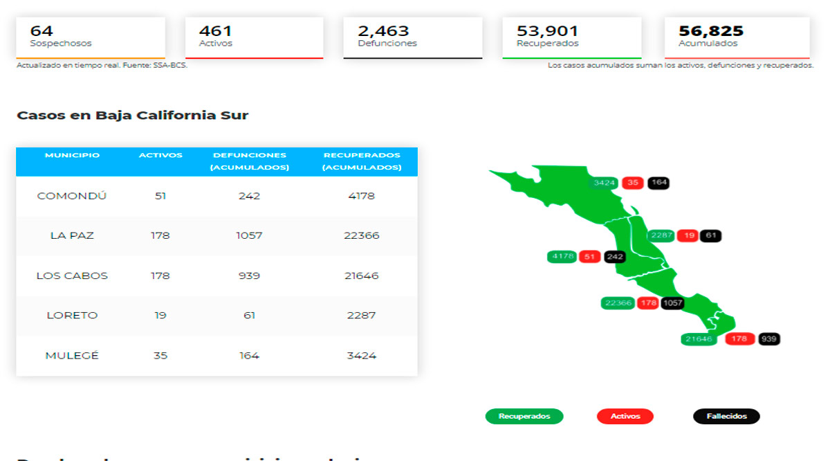Confirman 59 casos activos de Covid-19 y ningún deceso; llega BCS a 461 y 2,463