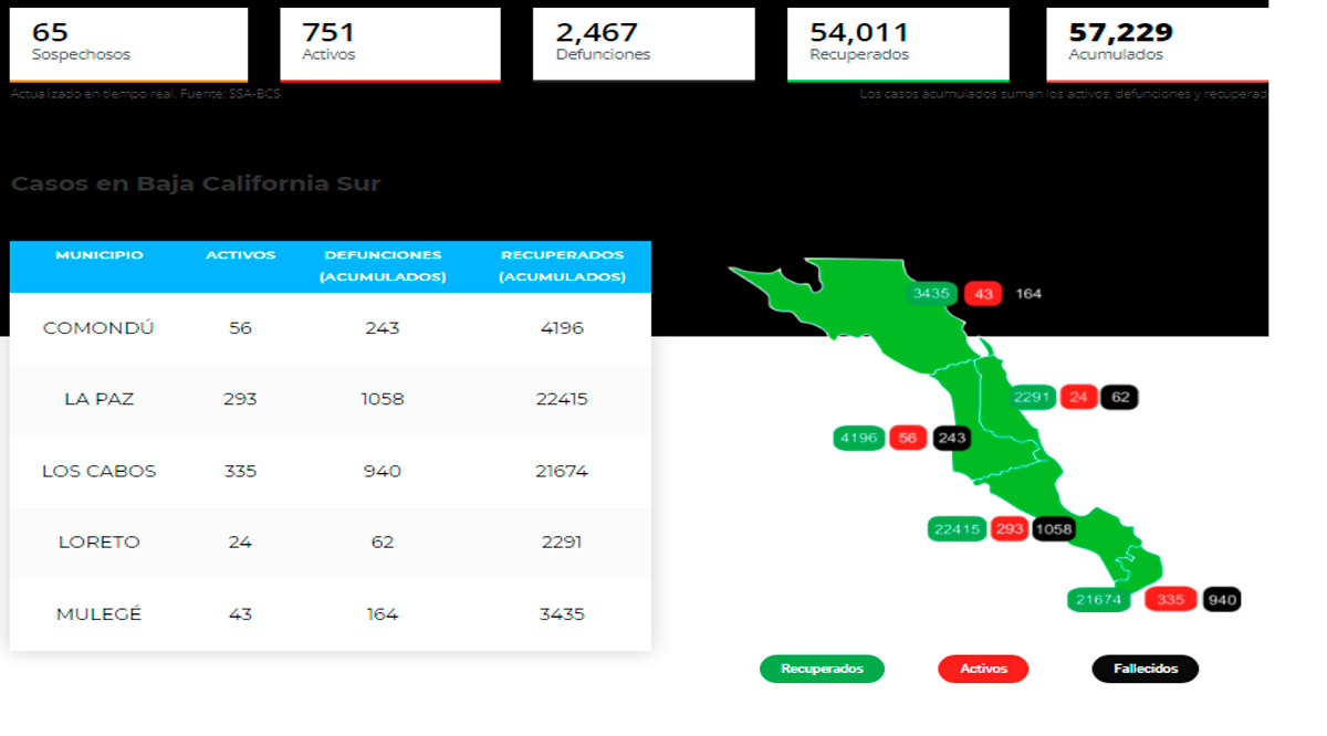 Confirman 226 casos activos de Covid-19 y 2 decesos; llega BCS a 751 y 2,467
