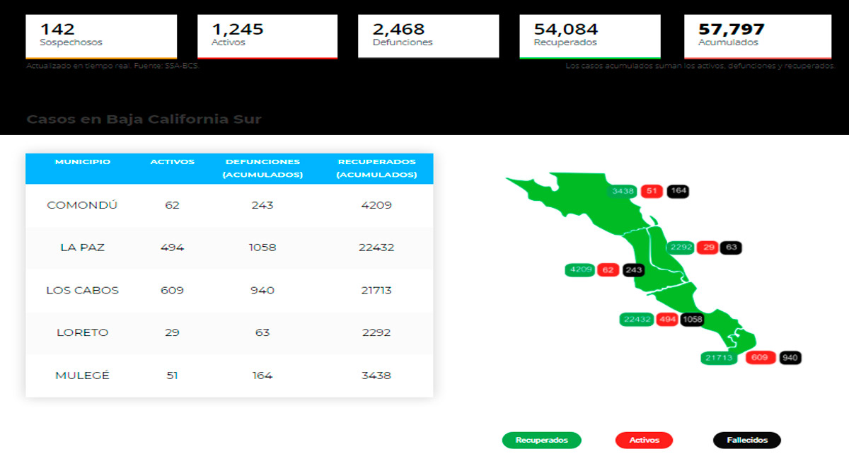 Confirman 278 casos activos de Covid-19 y sin decesos; llega BCS a 1,245 y 2,468