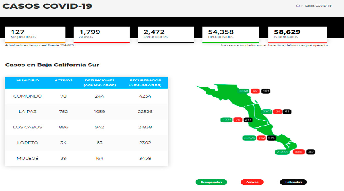 Confirman 355 casos activos de Covid-19 y no hubo decesos; llega BCS a 1,799 y 2,472