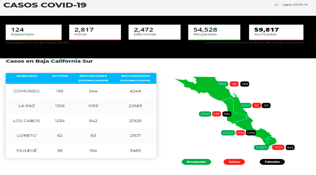 Confirman más de 600 casos activos de Covid-19 en BCS en un día Confirman más de 600 casos activos de Covid-19 en BCS en un día