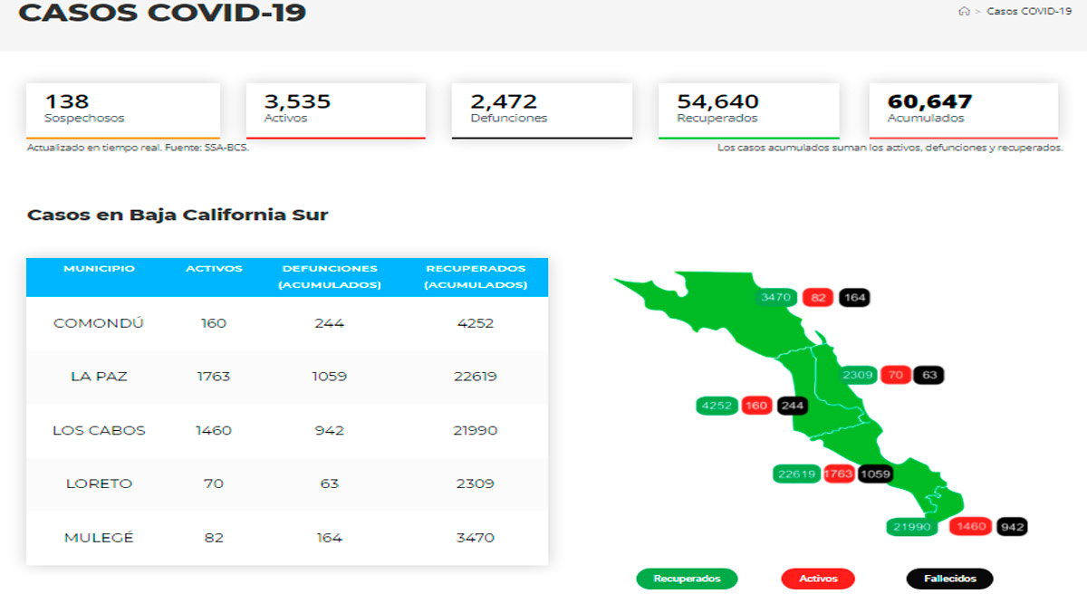 Supera BCS los 60 mil casos acumulados de Covid-19; registró 830 en un día y hay más de 3,500