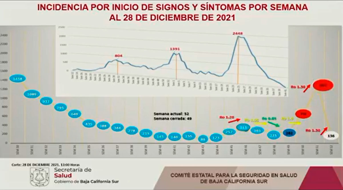En dos semanas más se verá el impacto del aumento de contagios de Covid-19 en BCS En dos semanas más se verá el impacto del aumento de contagios de Covid-19 en BCS