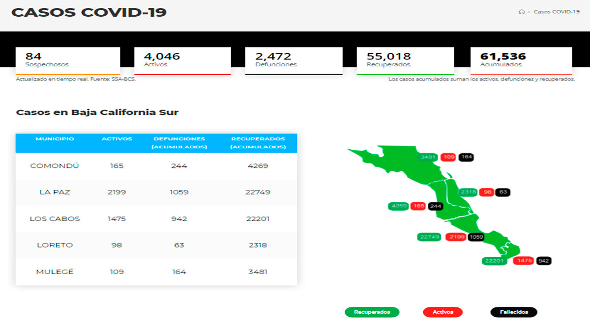 Supera BCS los 4 mil casos activos de Covid-19
