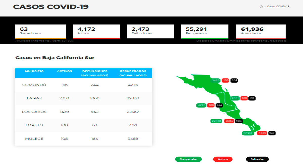 Confirman 400 casos activos de Covid-19 y hubo 1 deceso; llega BCS a 4,172 y 2,473