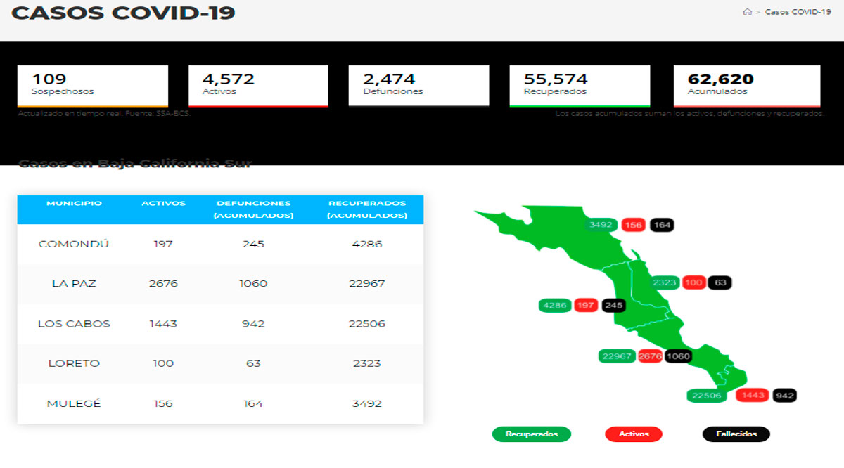 Confirman 684 casos activos de Covid-19 y hubo 1 deceso; llega BCS a 4,572 y 2,474