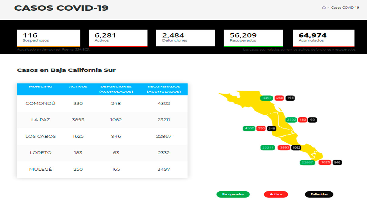 Supera BCS los 6 mil casos activos de Covid-19; se registraron más de mil y hubo 6 decesos