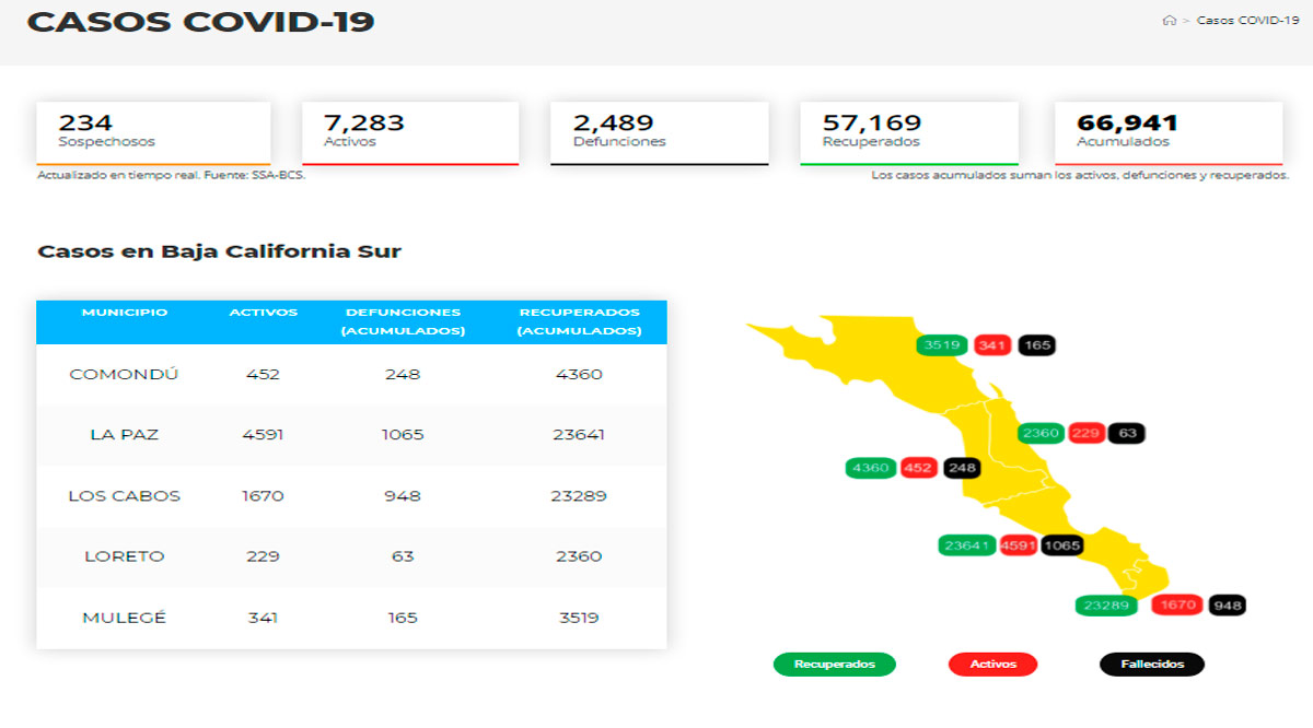 Supera BCS los 7 mil casos activos de Covid-19 y hubo 4 decesos