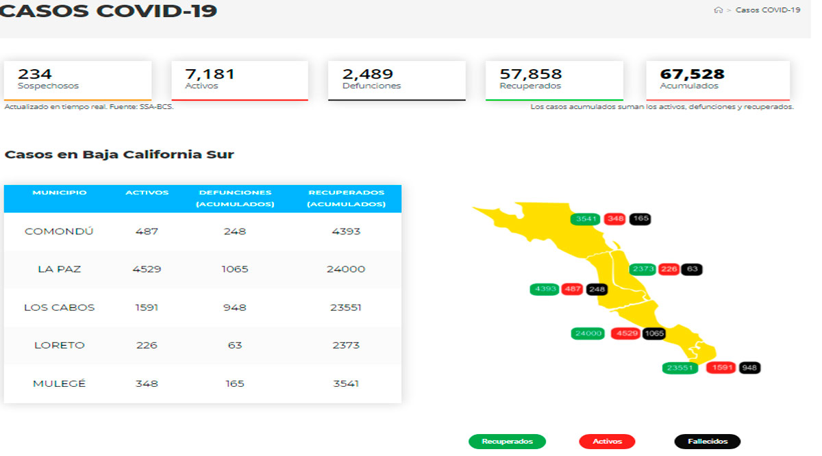 Supera BCS los 67 mil casos activos acumulados de Covid-19; no hubo decesos