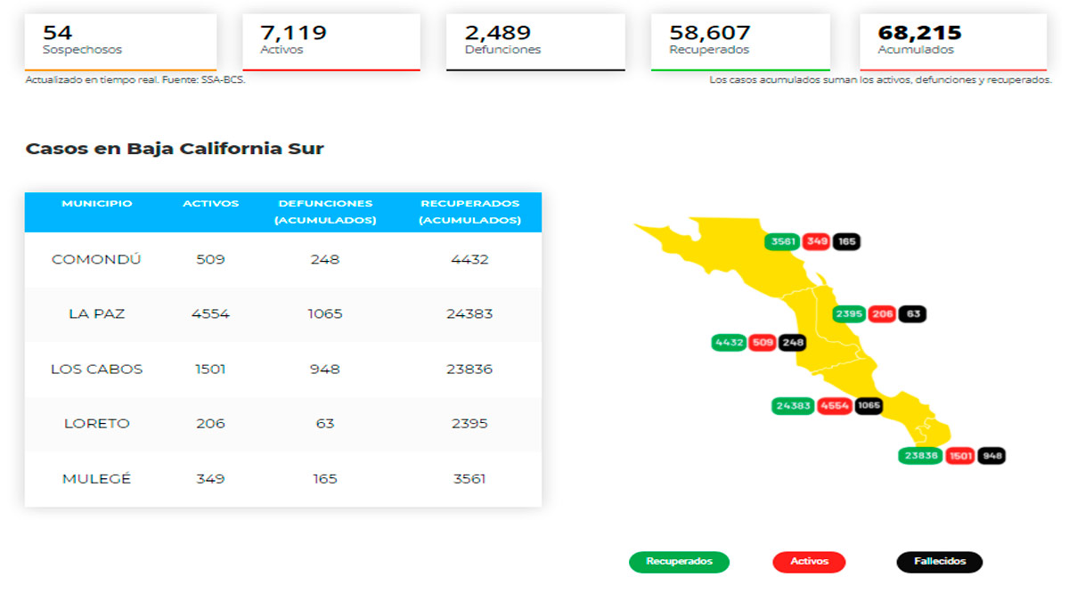 Confirman 687 casos activos de Covid-19 y no hubo decesos; llega BCS a 7,119 y 2,489