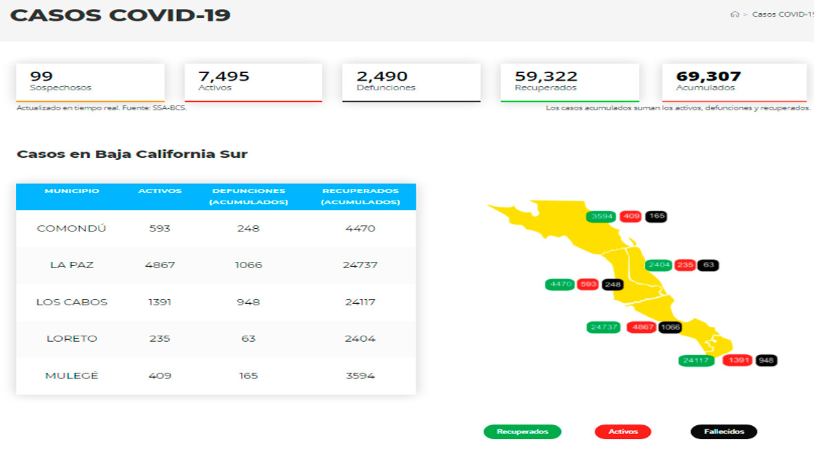 Nueva jornada de más de 1,000 casos activos de Covid-19; un deceso