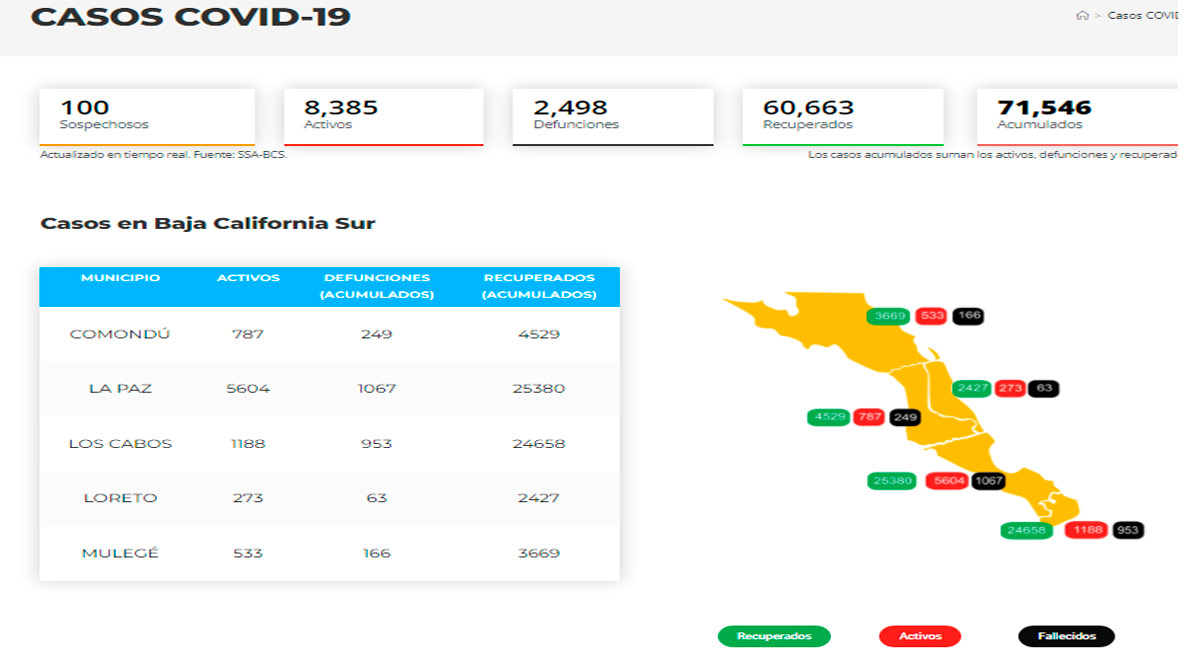 Supera BCS los 8 mil casos activos de Covid-19 y registran 7 decesos Supera BCS los 8 mil casos activos de Covid-19 y registran 7 decesos