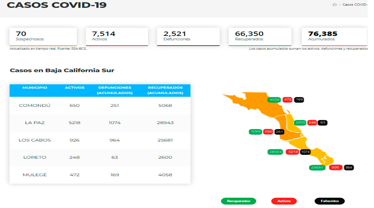Confirman 1,002 casos activos de Covid-19 y hubo 6 deceso; llega BCS a 7,514 y 2,521