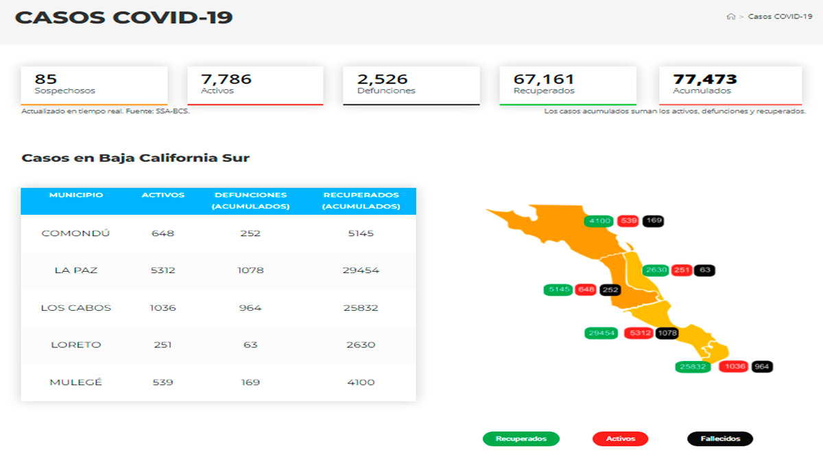 Confirman 1,008 casos activos de Covid-19 y hubo 5 decesos; llega BCS a 7,786 y 2,526