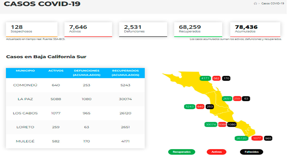 Confirman 963 casos activos de Covid-19 y hubo 5 decesos; llega BCS a 7,646 y 2,531