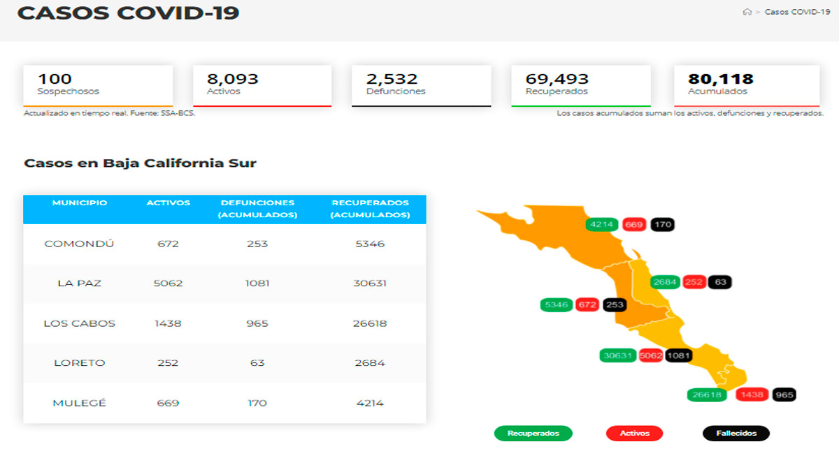 Supera BCS los 8 mil casos activos de Covid-19 actuales y los 80 mil acumulados