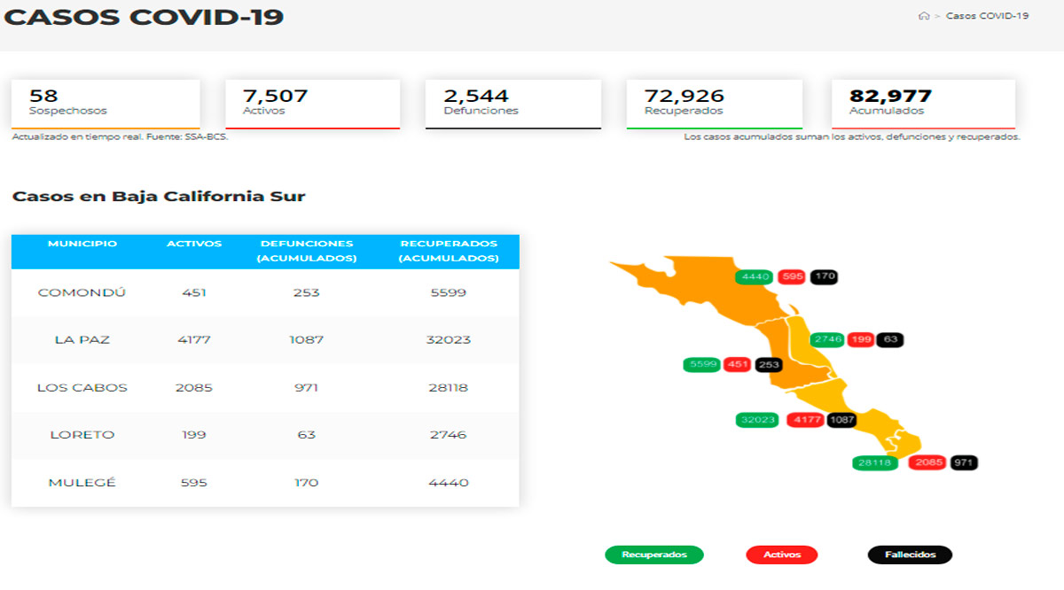 Confirman 917 casos activos de Covid-19 y hubo 9 decesos; llega BCS a 7,507 y 2,544