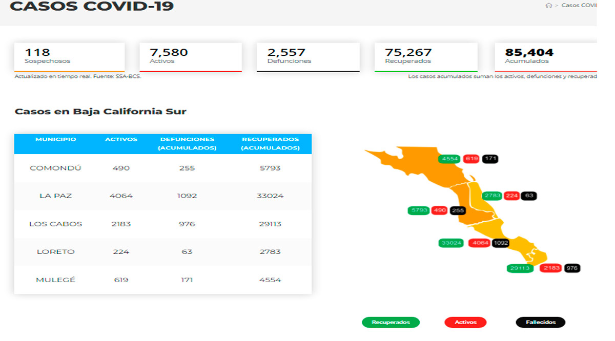 Confirman 1,239 casos activos de Covid-19 y hubo 7 decesos; llega BCS a 7,580 y 2,557 Confirman 1,239 casos activos de Covid-19 y hubo 7 decesos; llega BCS a 7,580 y 2,557