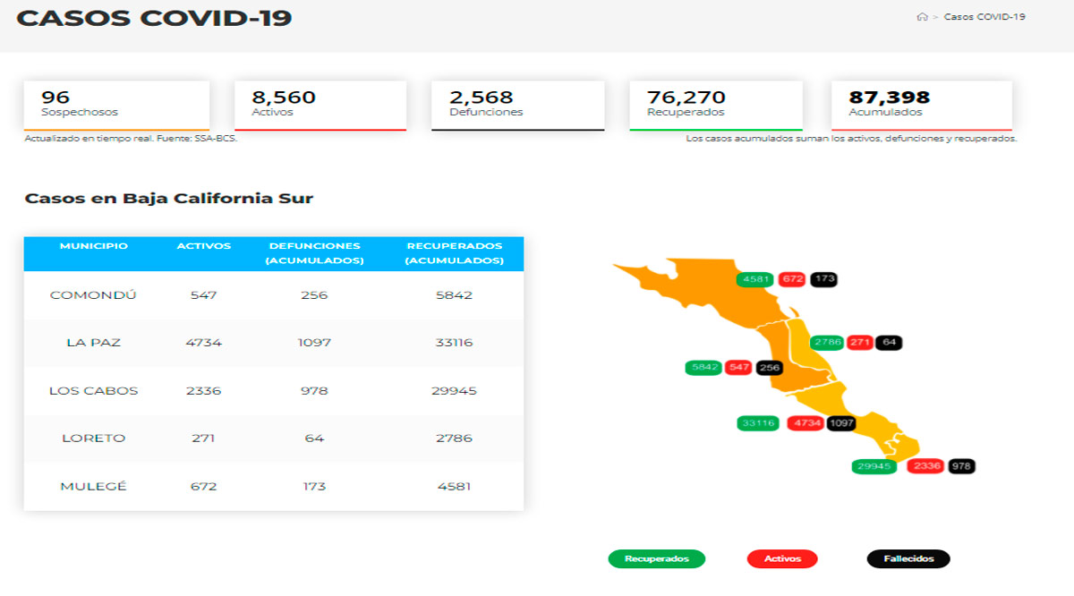 Confirman 882 casos activos de Covid-19 y hubo 5 decesos; llega BCS a 8,560 y 2,568