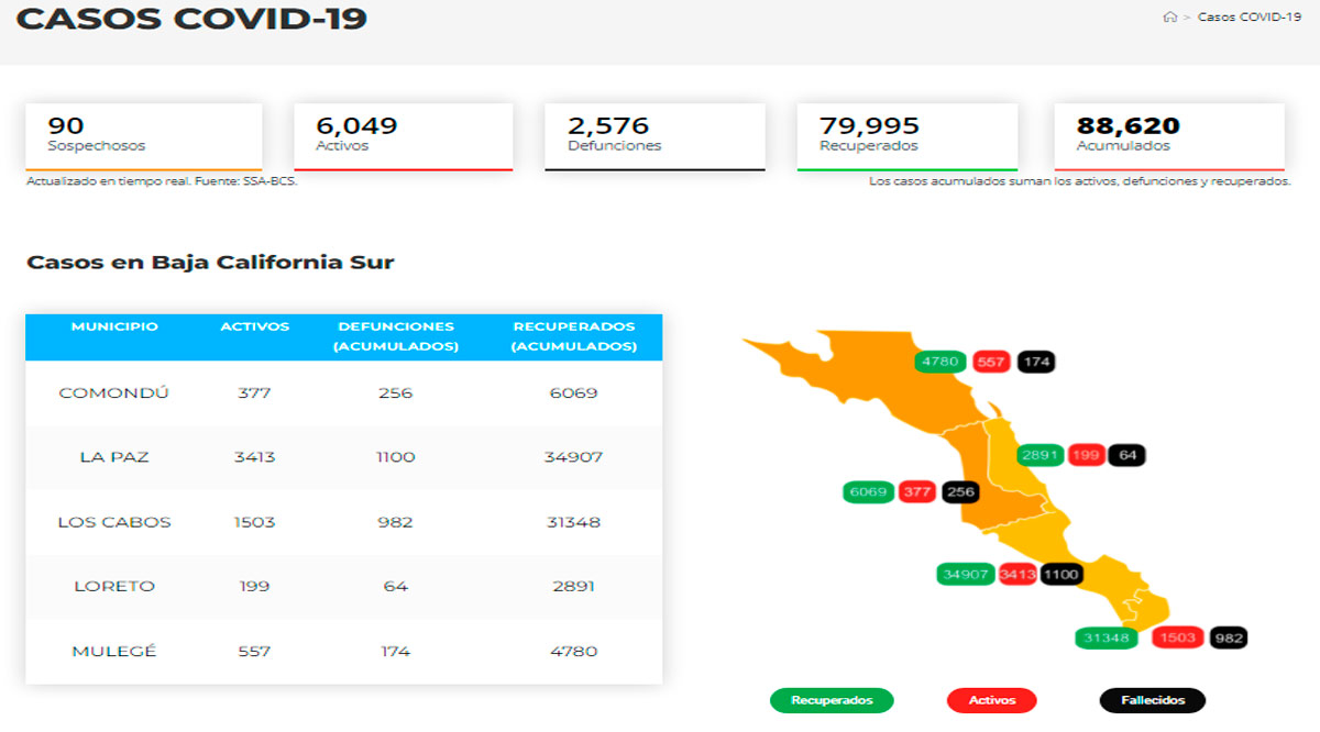 Confirman 413 casos activos de Covid-19 y hubo 1 deceso; llega BCS a 6,049 y 2,576