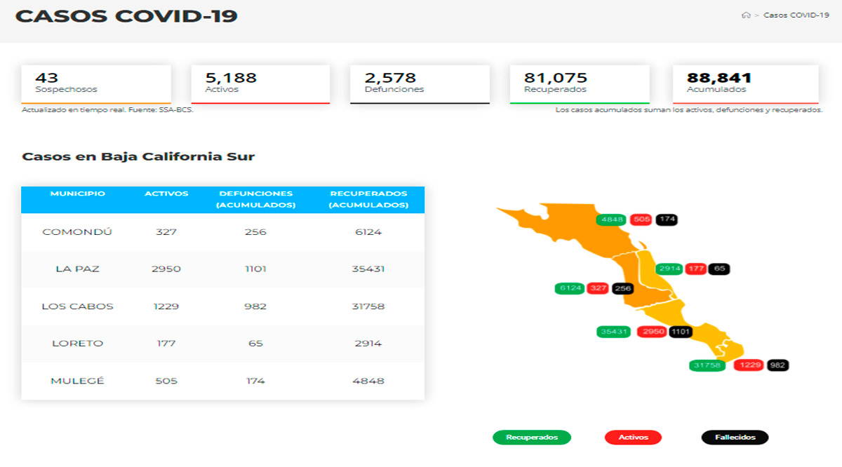 Se registraron en enero 106 decesos por Covid-19 en BCS