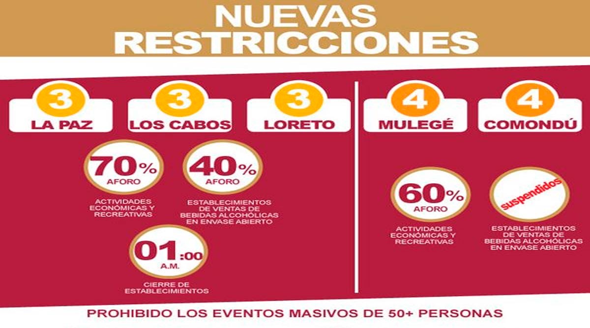 Se mantienen La Paz, Los Cabos y Loreto en el nivel 3; Comondú y Mulegé retroceden al 4 Se mantienen La Paz, Los Cabos y Loreto en el nivel 3; Comondú y Mulegé retroceden al 4
