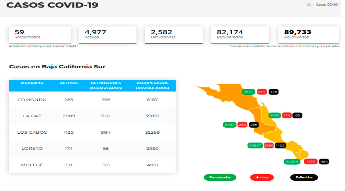 Confirman 892 casos activos de Covid-19 y hubo 4 decesos; llega BCS a 4,977 y 2,582