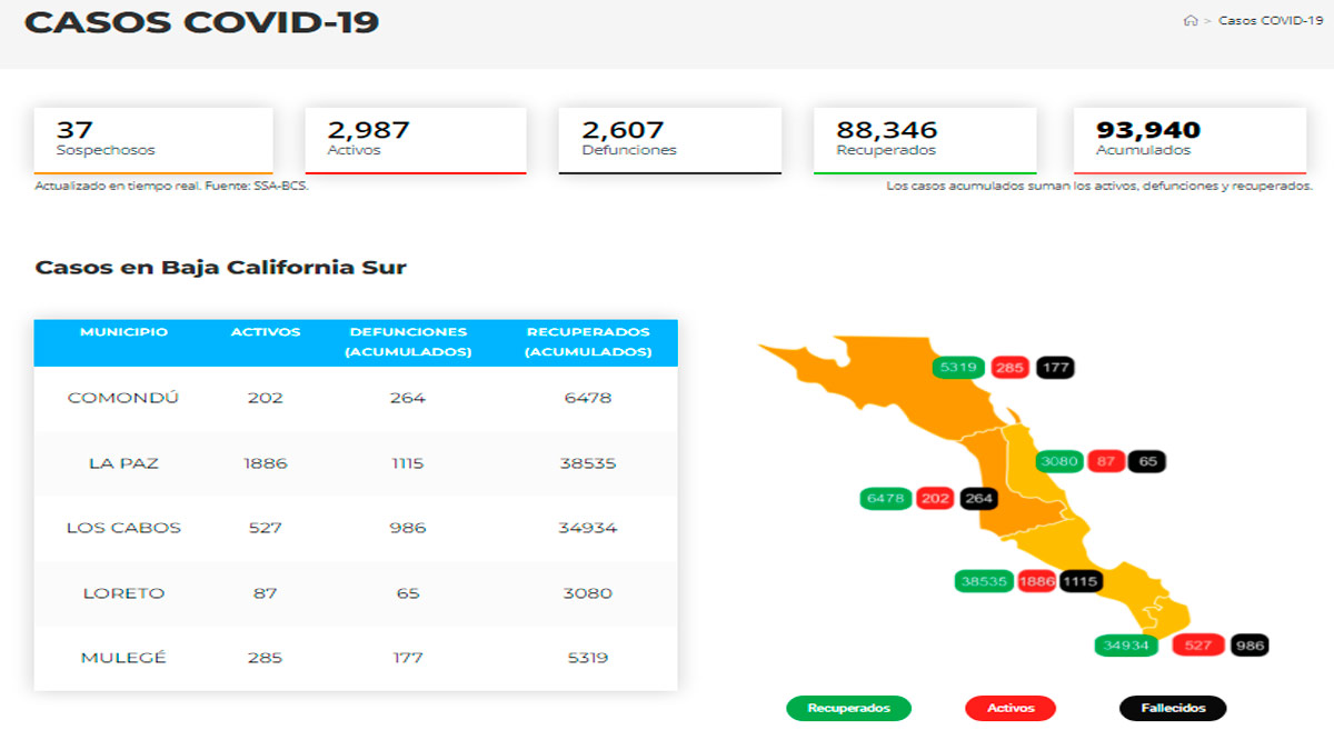 Confirman 99 casos activos de Covid-19 y hubo 5 decesos; llega BCS a 2,987 y 2,607 Confirman 99 casos activos de Covid-19 y hubo 5 decesos; llega BCS a 2,987 y 2,607