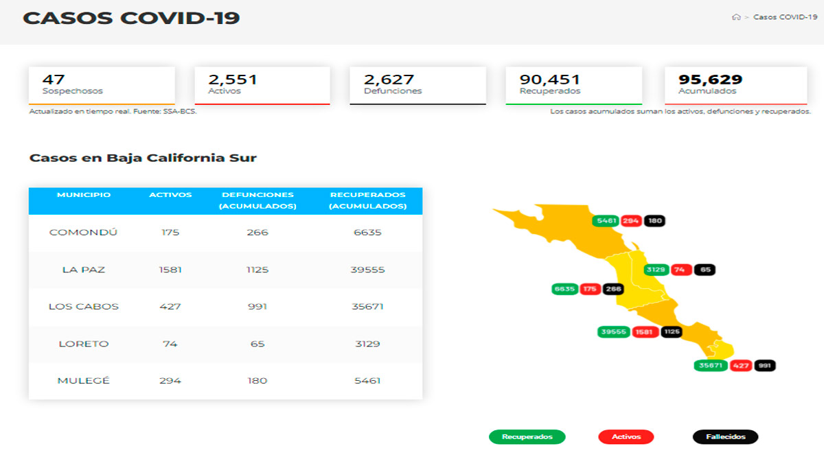 Confirman 334 casos activos de Covid-19 y hubo 1 deceso; llega BCS a 2,551 y 2,627