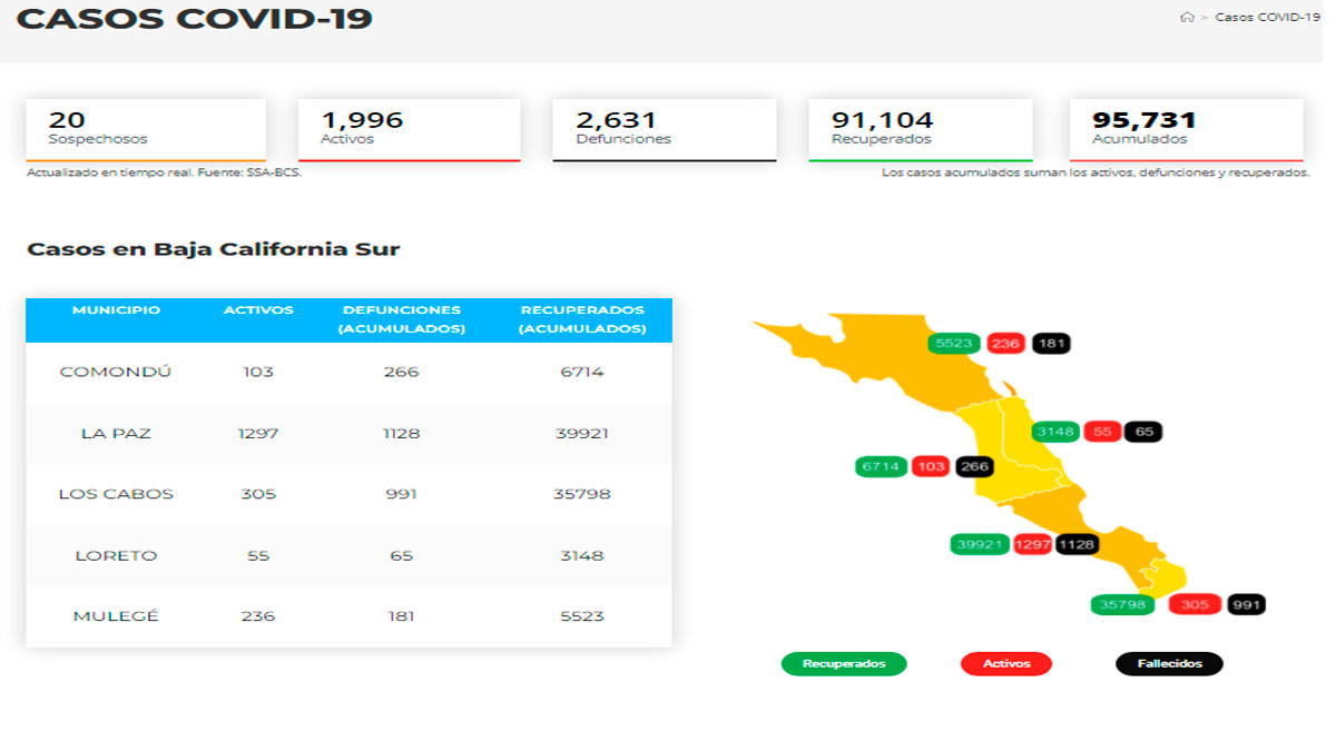 Confirman 39 casos activos de Covid-19 y hubo 2 decesos; llega BCS a 1,996 y 2,631 Confirman 39 casos activos de Covid-19 y hubo 2 decesos; llega BCS a 1,996 y 2,631