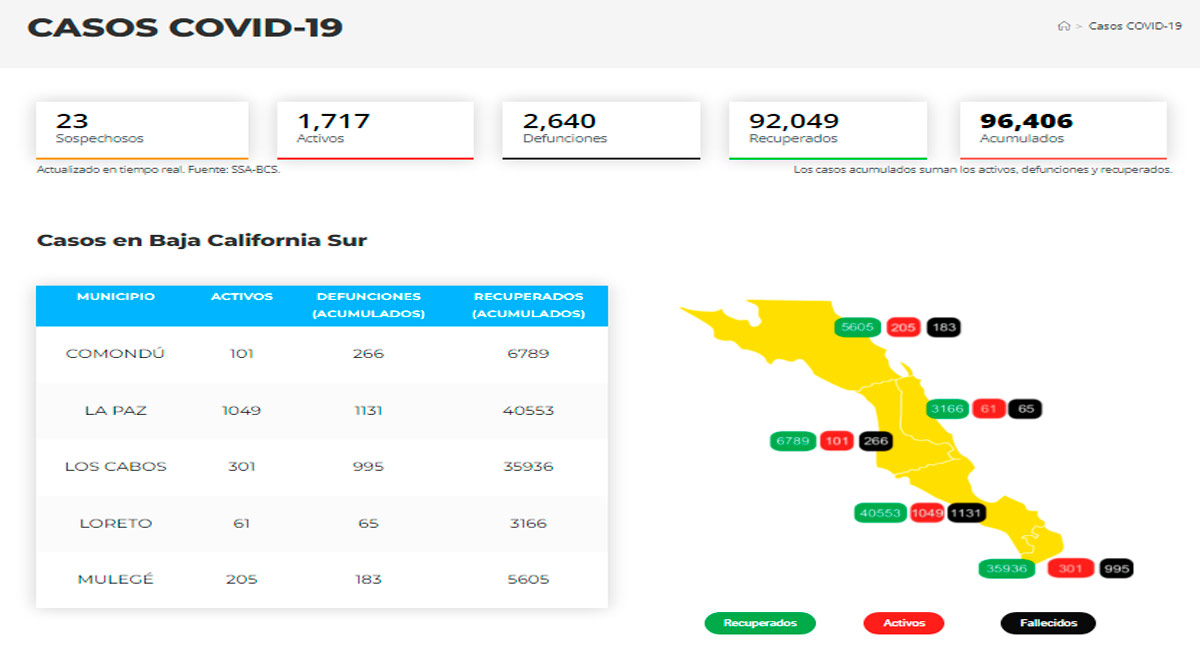 Confirman 182 casos activos de Covid-19 y hubo 4 decesos; llega BCS a 1,717 y 2,640