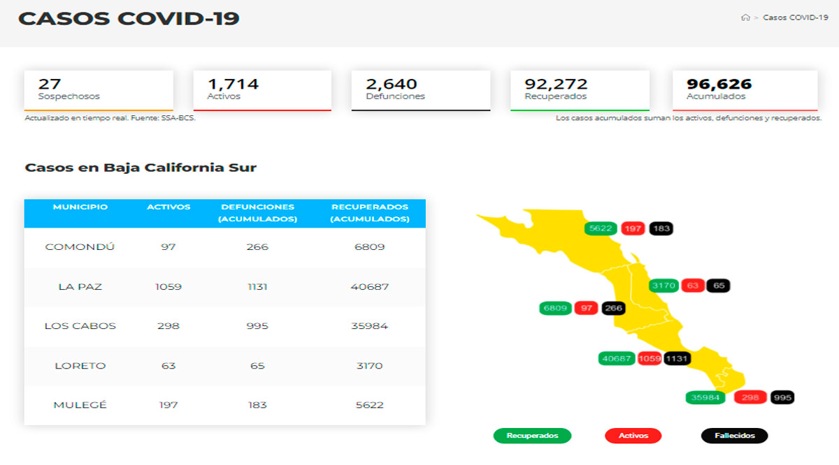 Confirman 220 casos activos de Covid-19 y no hubo decesos; llega BCS a 1,714 y 2,640
