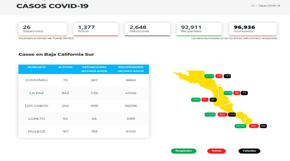 Confirman 30 casos activos de Covid-19 y hubo 7 decesos; llega BCS a 1,377 y 2,648