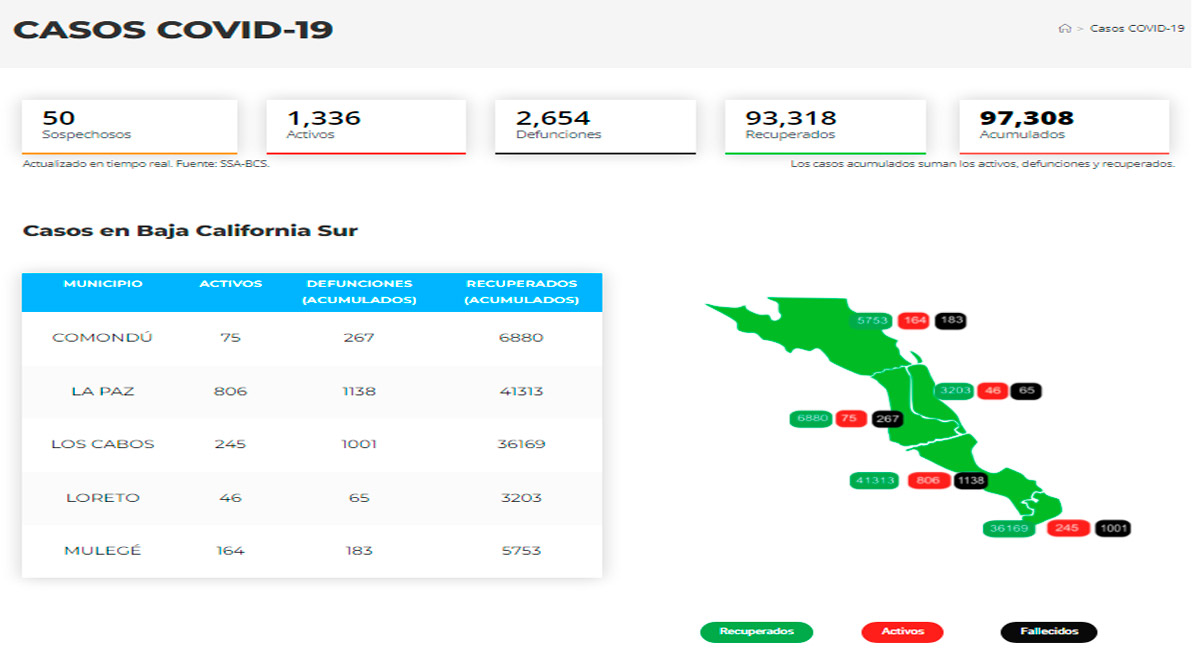 Confirman 155 casos activos de Covid-19 y hubo 1 deceso; llega BCS a 1,336 y 2,654
