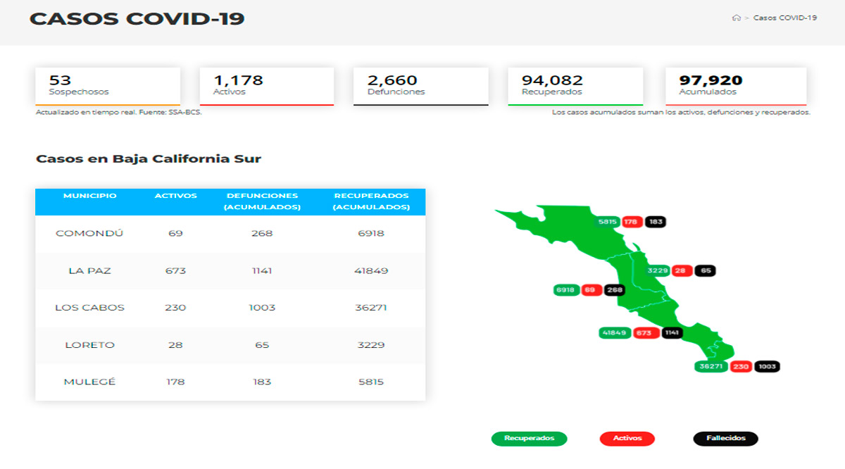 Confirman 23 casos activos de Covid-19 y no hubo decesos; llega BCS a 1,178 y 2,660