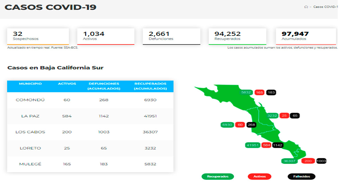 Hubo 79 decesos en BCS por Covid-19 en febrero