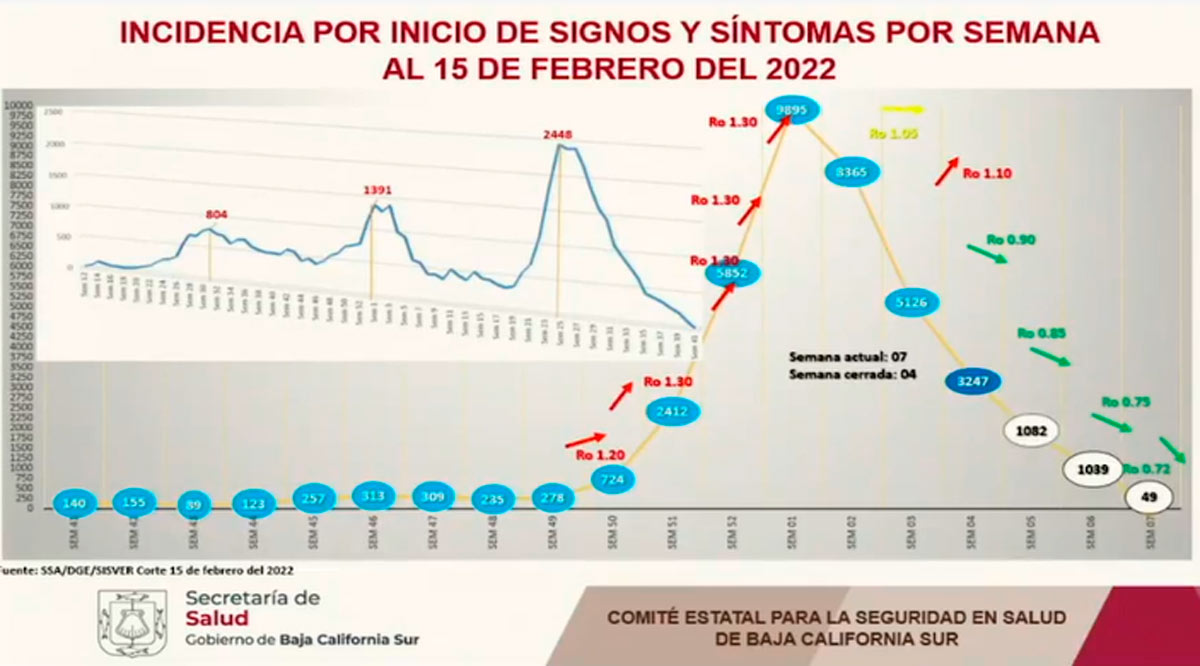 Estiman que cada semana continuarán descendiendo los casos de Covid-19 en BCS