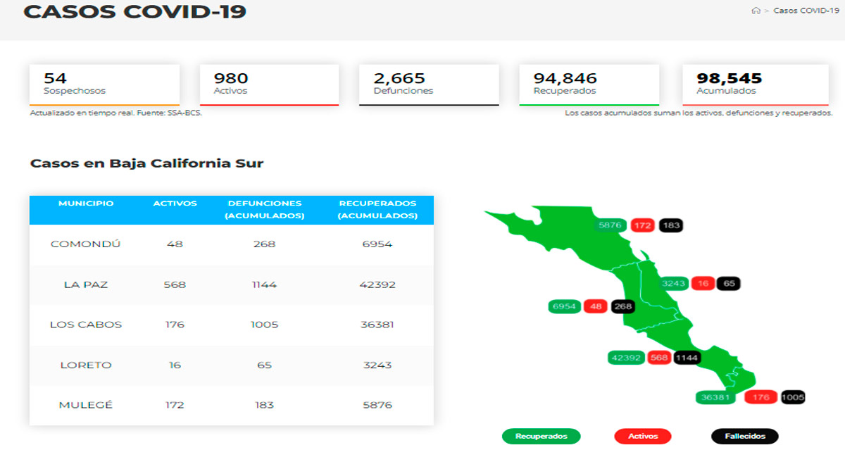 Confirman 233 casos activos de Covid-19 y no hubo decesos; llega BCS a 980 y 2,665