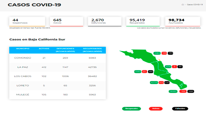 Confirman 15 casos activos de Covid-19 y hubo 2 decesos; llega BCS a 645 y 2,670