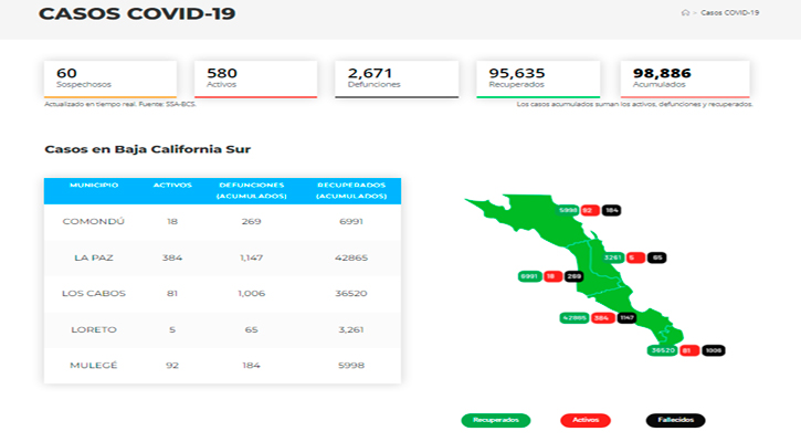 Confirman 60 casos activos de Covid-19 y no hubo decesos; llega BCS a 580 y 2,671