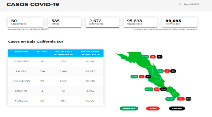 Confirman 209 casos activos de Covid-19 y hubo 1 deceso; llega BCS a 585 y 2,672