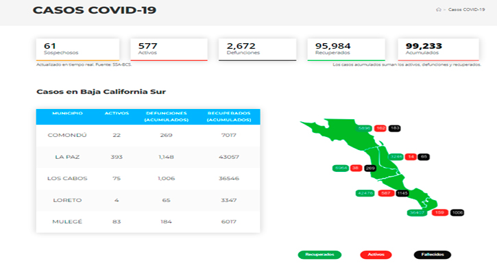 Confirman 138 casos activos de Covid-19 y no hubo decesos; llega BCS a 577 y 2,672