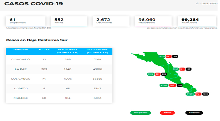 Confirman 51 casos activos de Covid-19 y no hubo decesos; llega BCS a 552 y 2,672