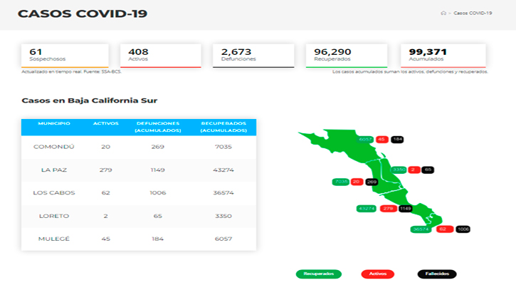 Confirman 72 casos activos de Covid-19 y hubo 1 deceso; llega BCS a 408 y 2,673
