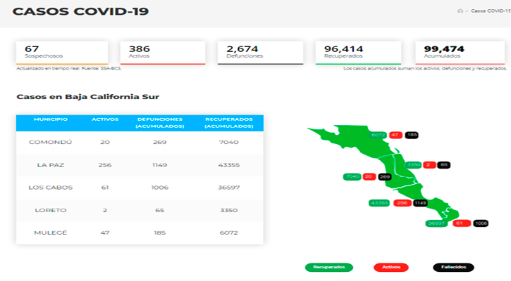 Confirman 50 casos activos de Covid-19 y hubo 1 deceso; llega BCS a 386 y 2,674