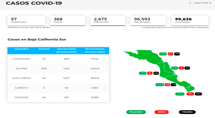 Confirman 162 casos activos de Covid-19 y hubo 1 deceso; llega BCS a 368 y 2,675