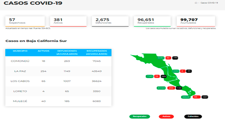 Confirman 71 casos activos de Covid-19 y no hubo decesos; llega BCS a 381 y 2,675 Confirman 71 casos activos de Covid-19 y no hubo decesos; llega BCS a 381 y 2,675