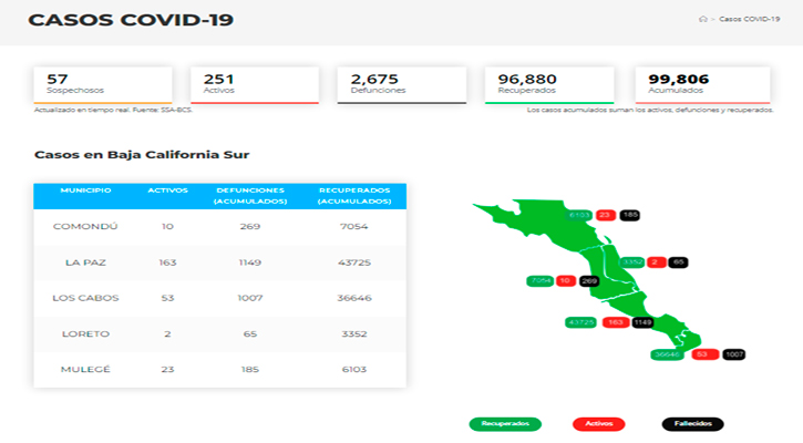Confirman 4 casos activos de Covid-19 y no hubo decesos; llega BCS a 251 y 2,675 Confirman 4 casos activos de Covid-19 y no hubo decesos; llega BCS a 251 y 2,675