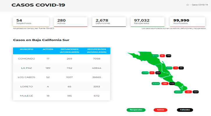 Confirman 45 casos activos de Covid-19 y no hubo decesos; llega BCS a 280 y 2,678