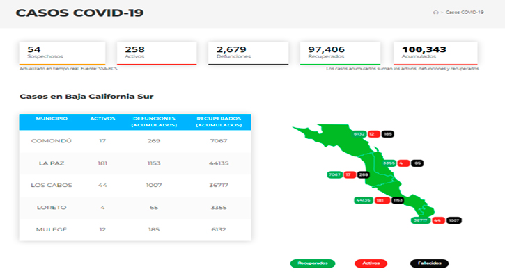 Confirman 3 casos activos de Covid-19 y no hubo decesos; llega BCS a 258 y 2,679